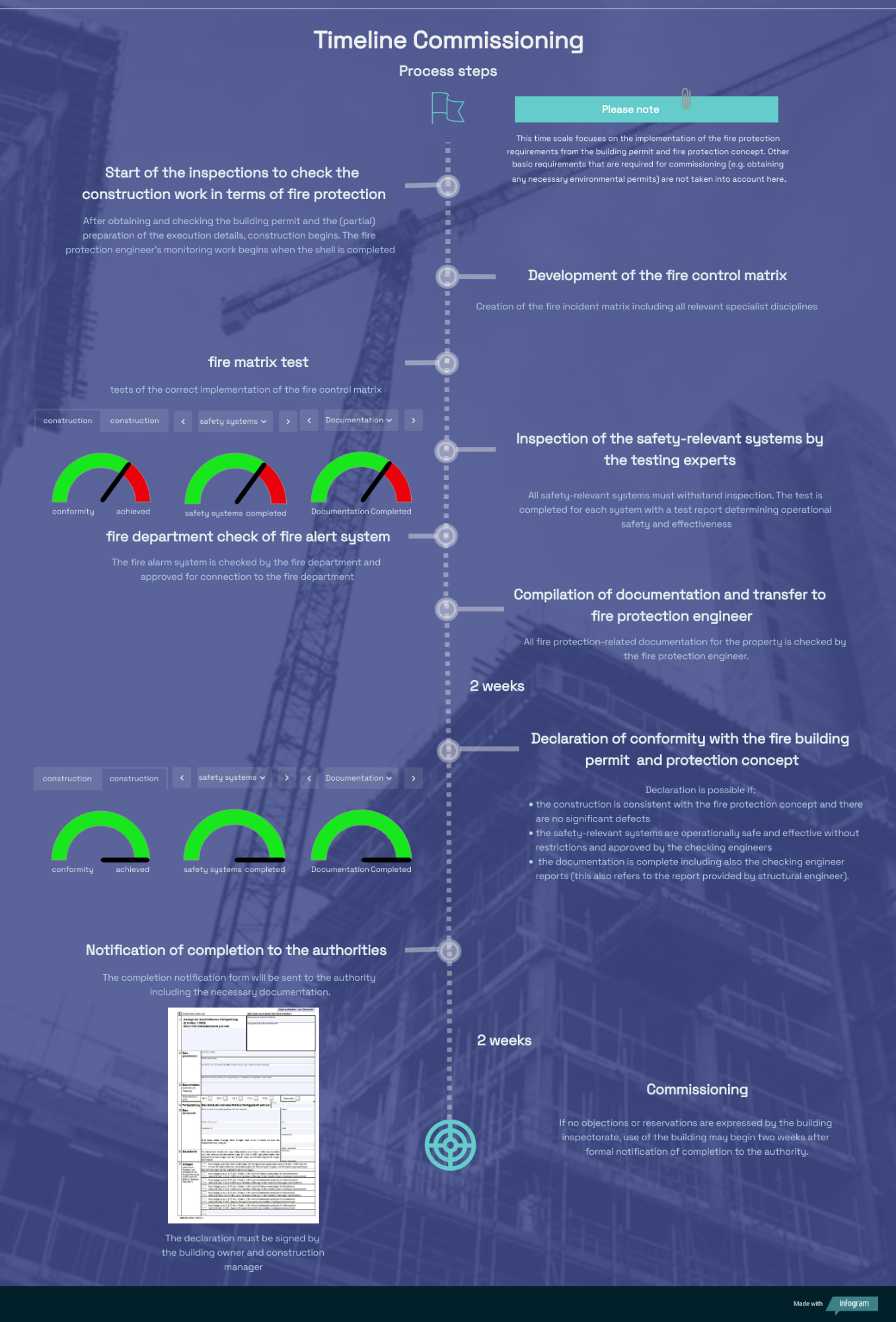 timeline commissioning
